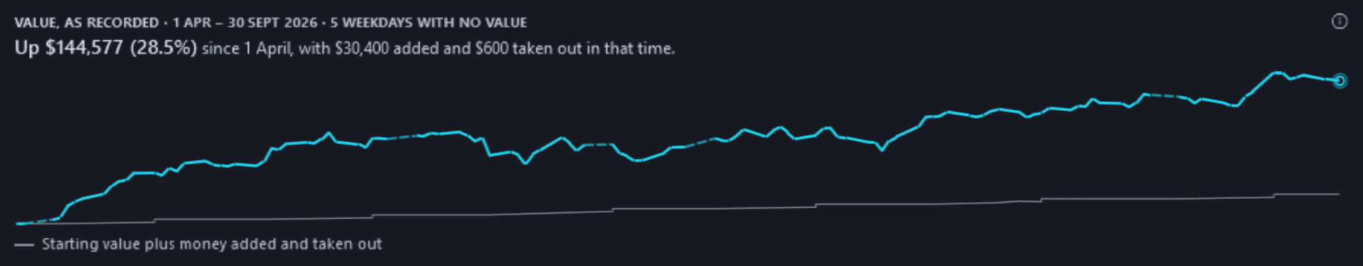 The same value-history panel in the dark theme, with the same figures.