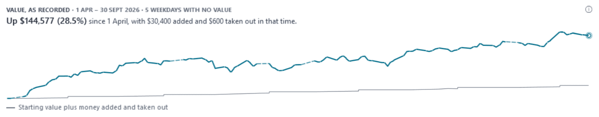 The 1.6.0 value-history panel in the light theme, for the fictional demo household: “Up $144,577 (28.5%) since 1 April, with $30,400 added and $600 taken out in that time.”