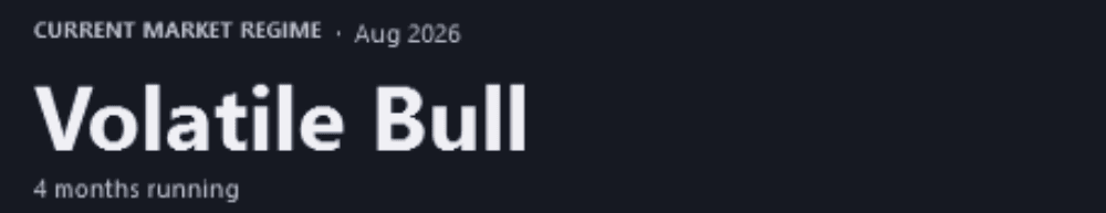 The Lab's Market Regime, for the fictional demo household, Pulse Neuron 1.5.9, captured 2 Oct 2026: CURRENT MARKET REGIME · Aug 2026, Volatile Bull, 4 months running.