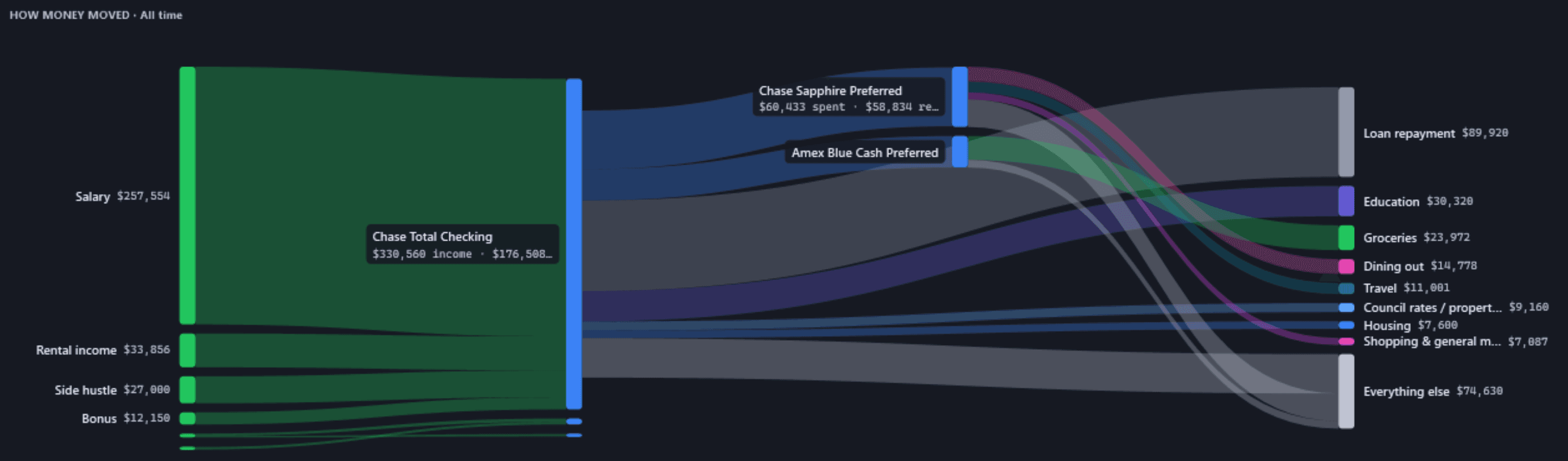 Money Flow, HOW MONEY MOVED · All time, for the fictional demo household, Pulse Neuron 1.5.9, captured 2 Oct 2026: income from Salary $257,554, Rental income $33,856, Side hustle $27,000 and Bonus $12,150 flowing into the checking account, then on to the cards and to spending by category.