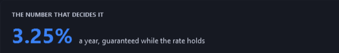The app's Pay down or invest? dialog for the demo family's home mortgage: the number that decides it, 3.25% a year while the rate holds.