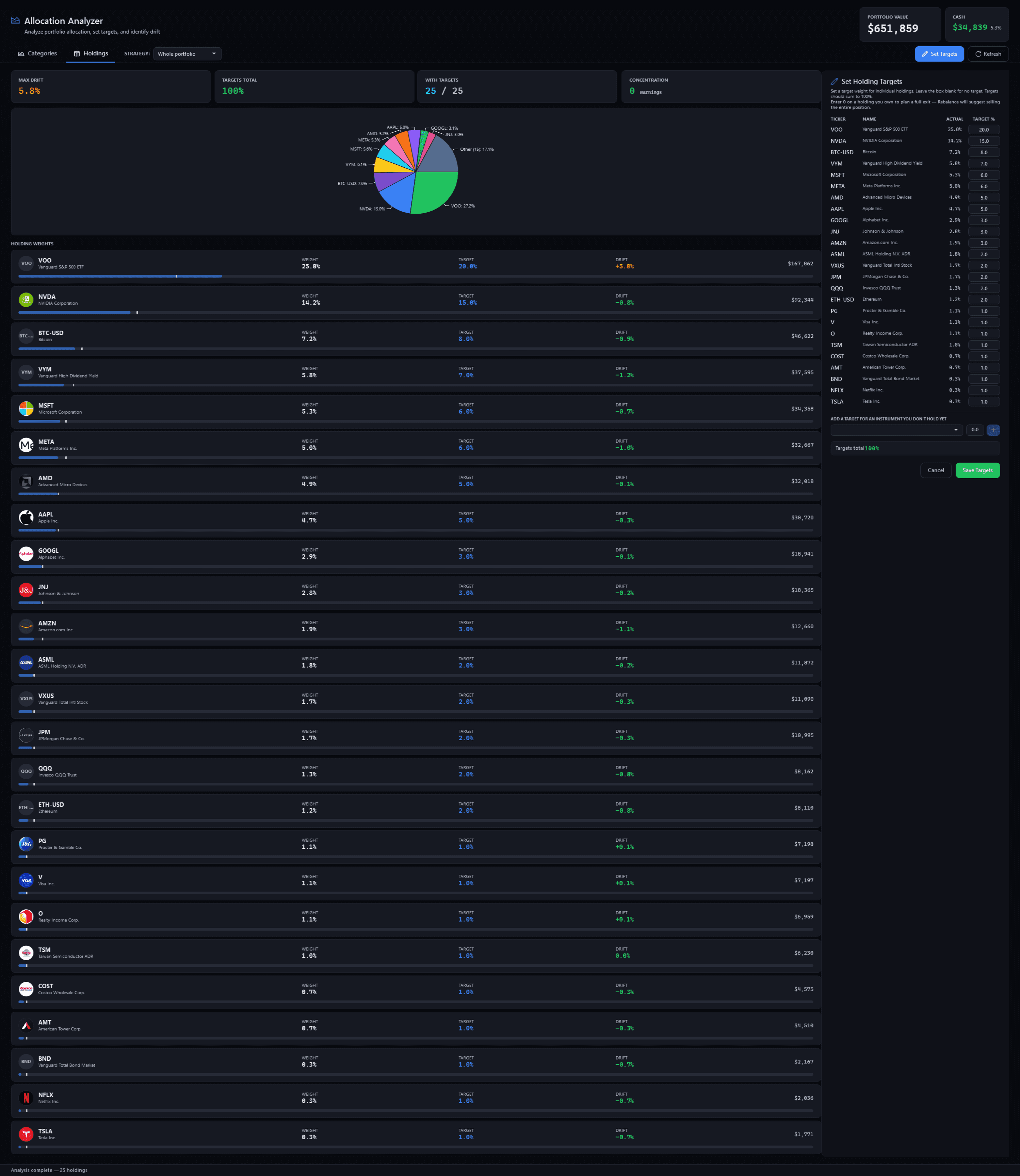The Allocation Analyzer, the whole page: the Set Holding Targets editor open, a pie chart of the portfolio, a maximum drift of 5.8%, and each holding's weight against its target with its drift