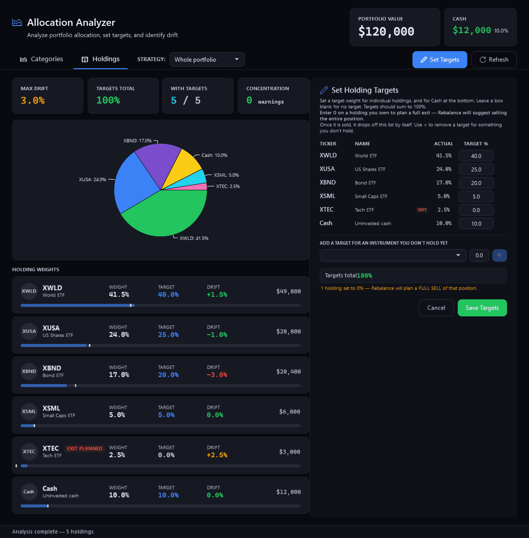 The Allocation Analyzer, the whole page, rendered from the app for a fictional family's portfolio: portfolio value $120,000 and cash $12,000, 10.0%; a maximum drift of 3.0% and targets totalling 100%; a pie of five ETFs and Cash; Set Holding Targets open, “Set a target weight for individual holdings, and for Cash at the bottom”, with targets of 40.0, 25.0, 20.0, 5.0 and 0.0 (an exit) and Cash, “Uninvested cash”, at 10.0; and the holding weights, with Cash as the last row at 10.0% against a 10.0% target