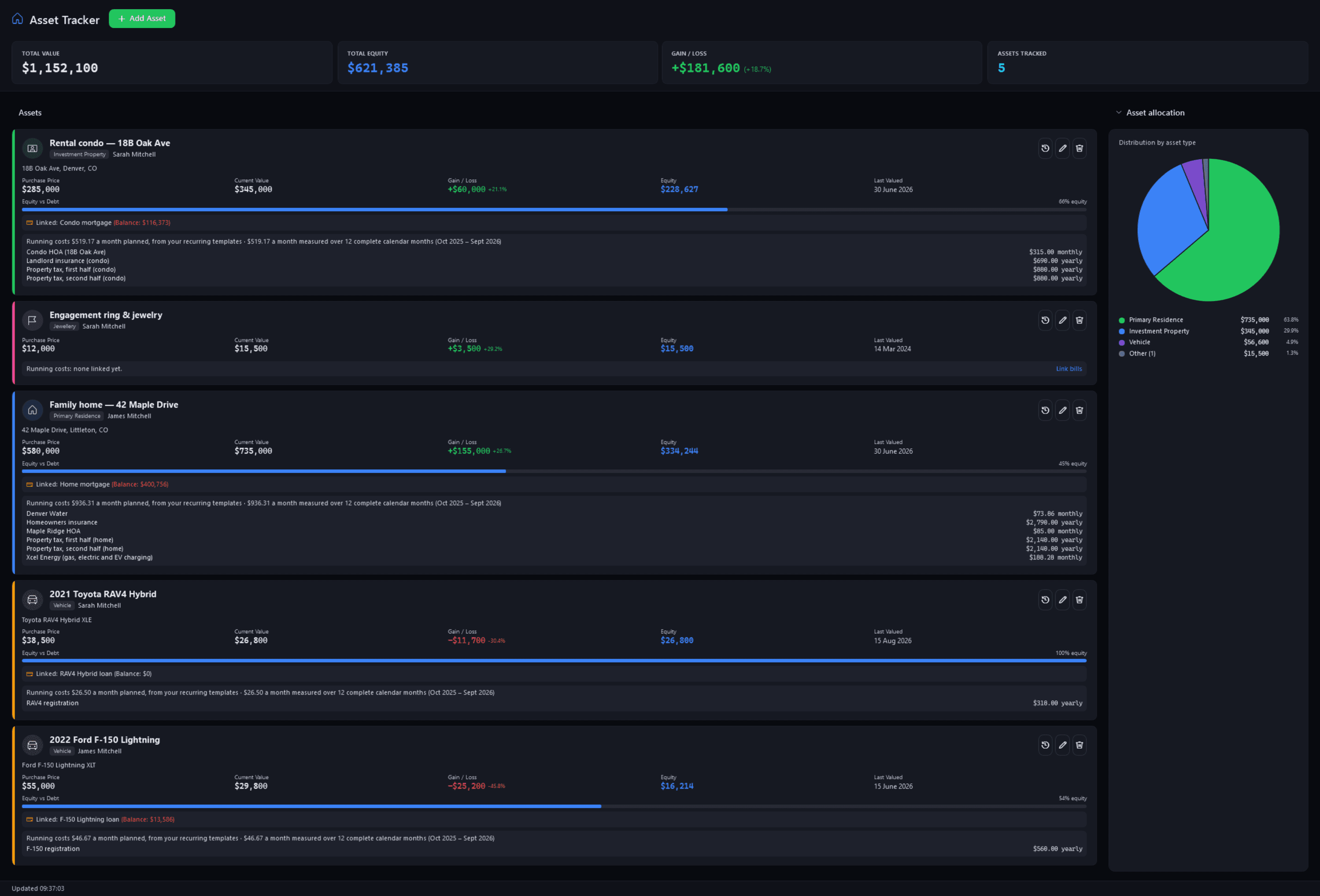 The Asset Tracker: five assets worth $1,152,100 with $621,385 of equity (two properties, two vehicles and a ring), each with its value, its equity against any linked loan, and its running costs planned beside measured