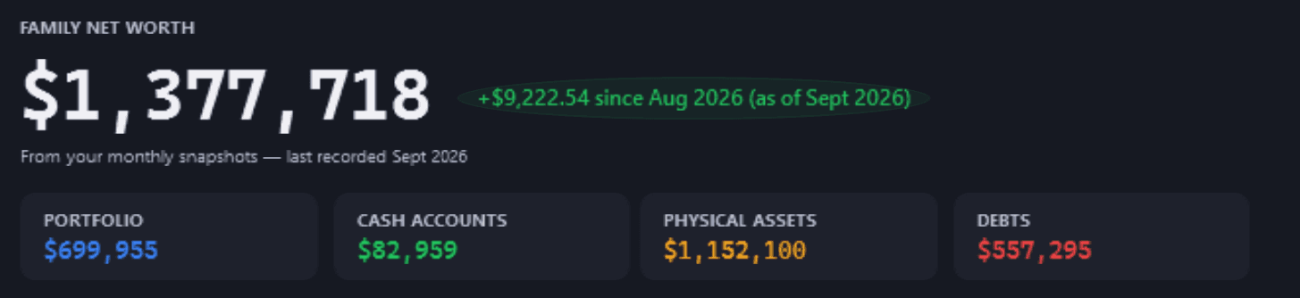 The Family Dashboard's net-worth card, for the fictional demo household, Pulse Neuron 1.5.9, captured 2 Oct 2026: FAMILY NET WORTH $1,377,718, “+$9,222.54 since Aug 2026 (as of Sept 2026)”, “From your monthly snapshots — last recorded Sept 2026”, and PORTFOLIO $699,955, CASH ACCOUNTS $82,959, PHYSICAL ASSETS $1,152,100, DEBTS $557,295.