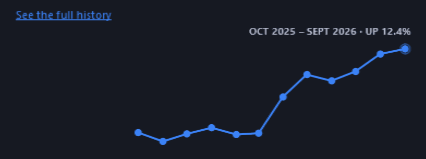 The same card's 12-month line: “See the full history”, and “OCT 2025 – SEPT 2026 · UP 12.4%” over its monthly points, rising to September 2026.