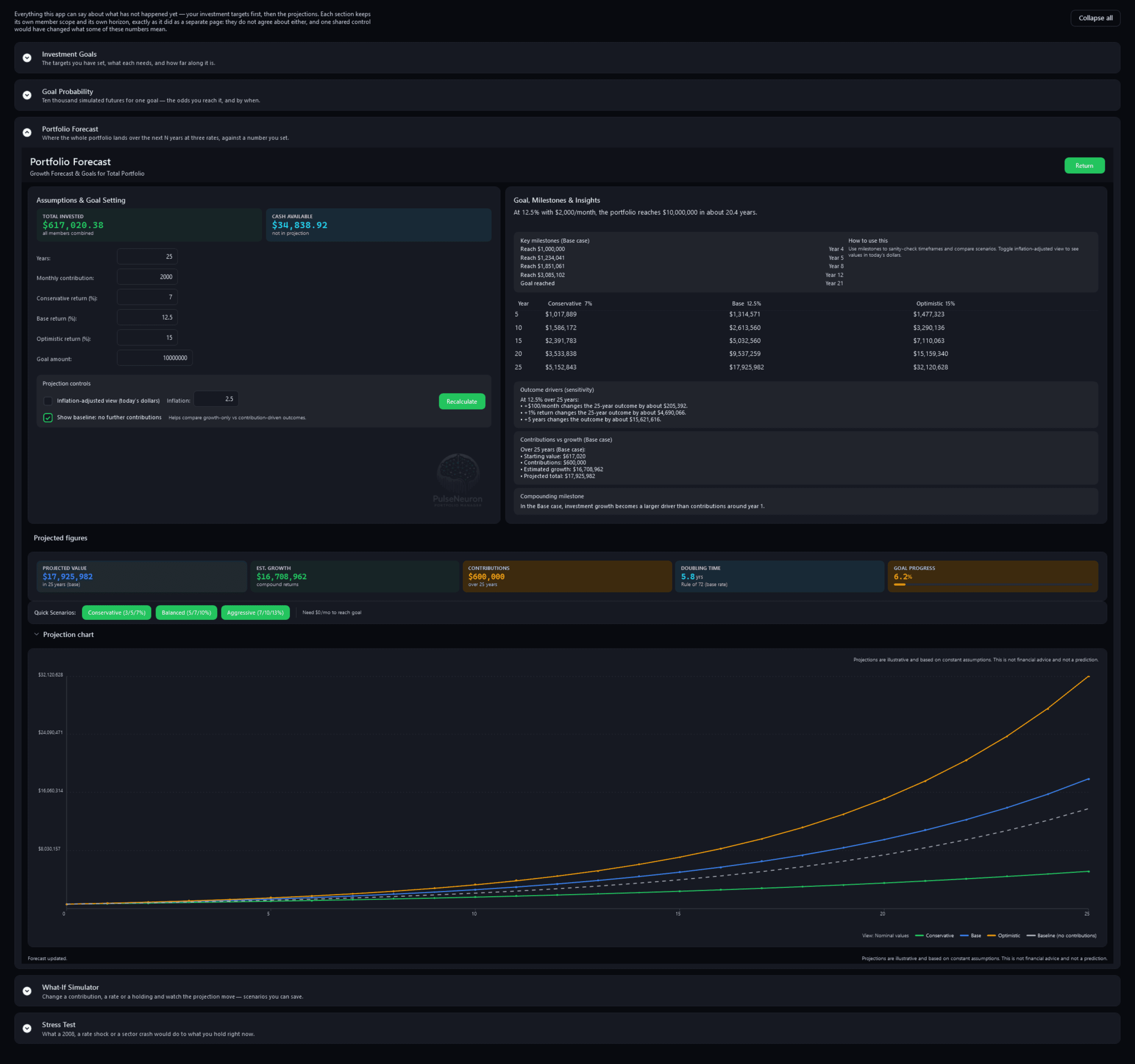 Portfolio Forecast: $617,020 invested, the assumptions (25 years, $2,000 a month, 7%, 12.5% and 15% a year) and a $10,000,000 goal, the milestones, a year-by-year table for the three rates and a projection chart