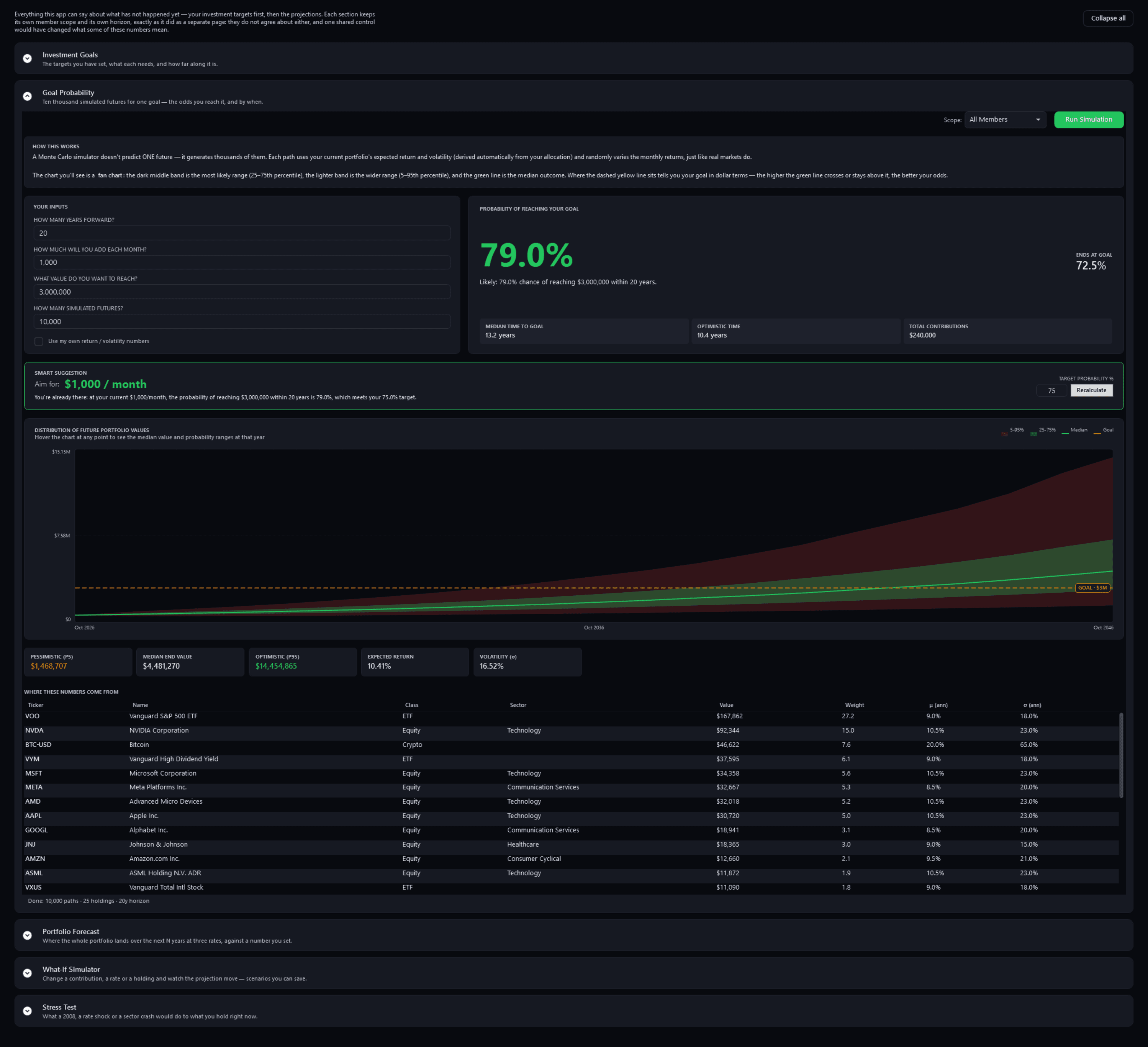Goal Probability: 20 years, $1,000 a month and a $3,000,000 target over 10,000 simulated futures, a 79.0% probability of reaching it, a median of 13.2 years and an optimistic 10.4, the total contributions, a fan chart of outcomes and the holdings behind the assumptions