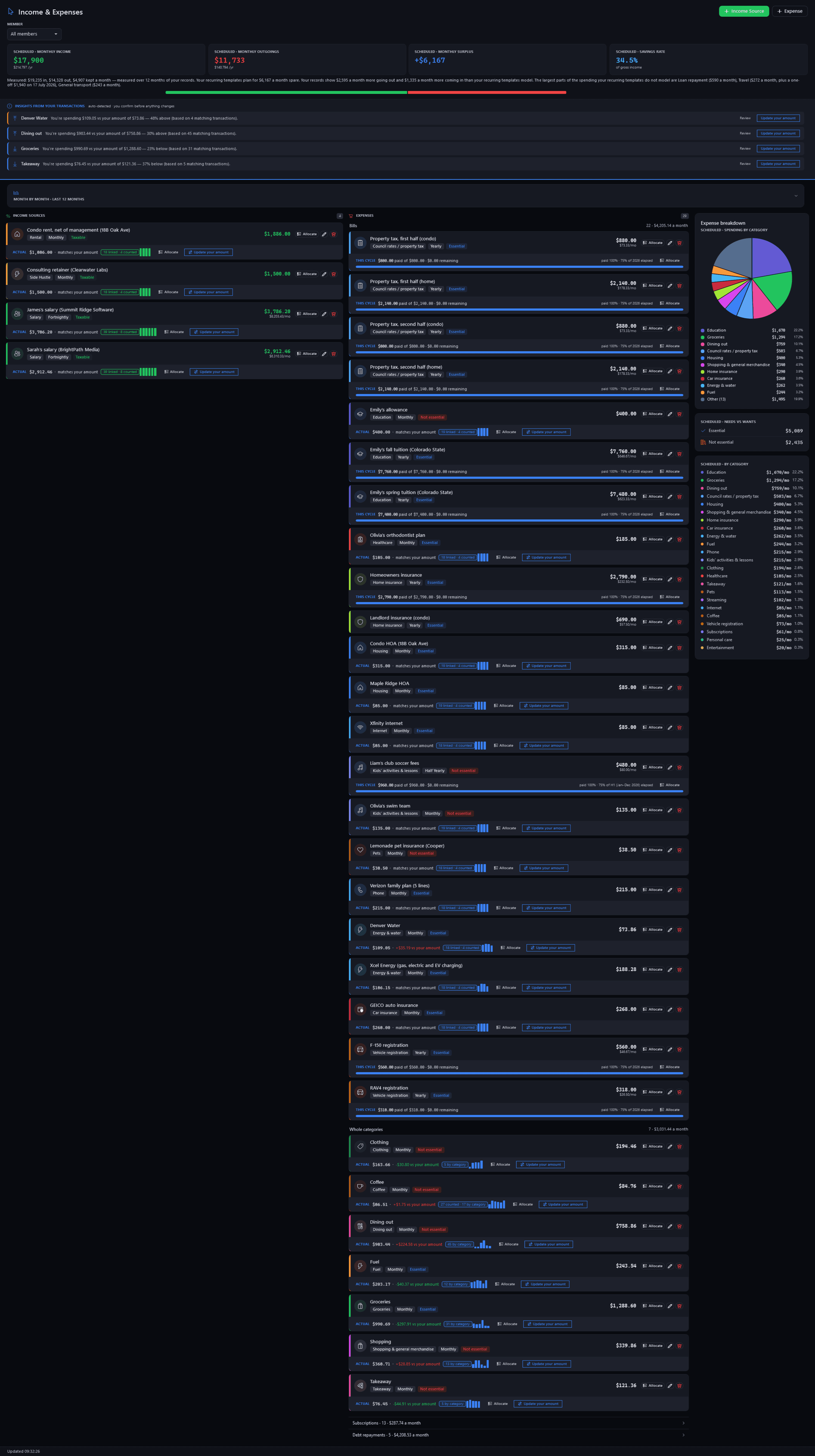 Income & Expenses, the whole page: scheduled income of $17,900 and outgoings of $11,733 a month beside the measured month ($19,235 in, $14,328 out, $4,907 kept), four income sources, 29 expenses each with its planned and actual amounts, 13 subscriptions and the debt repayments