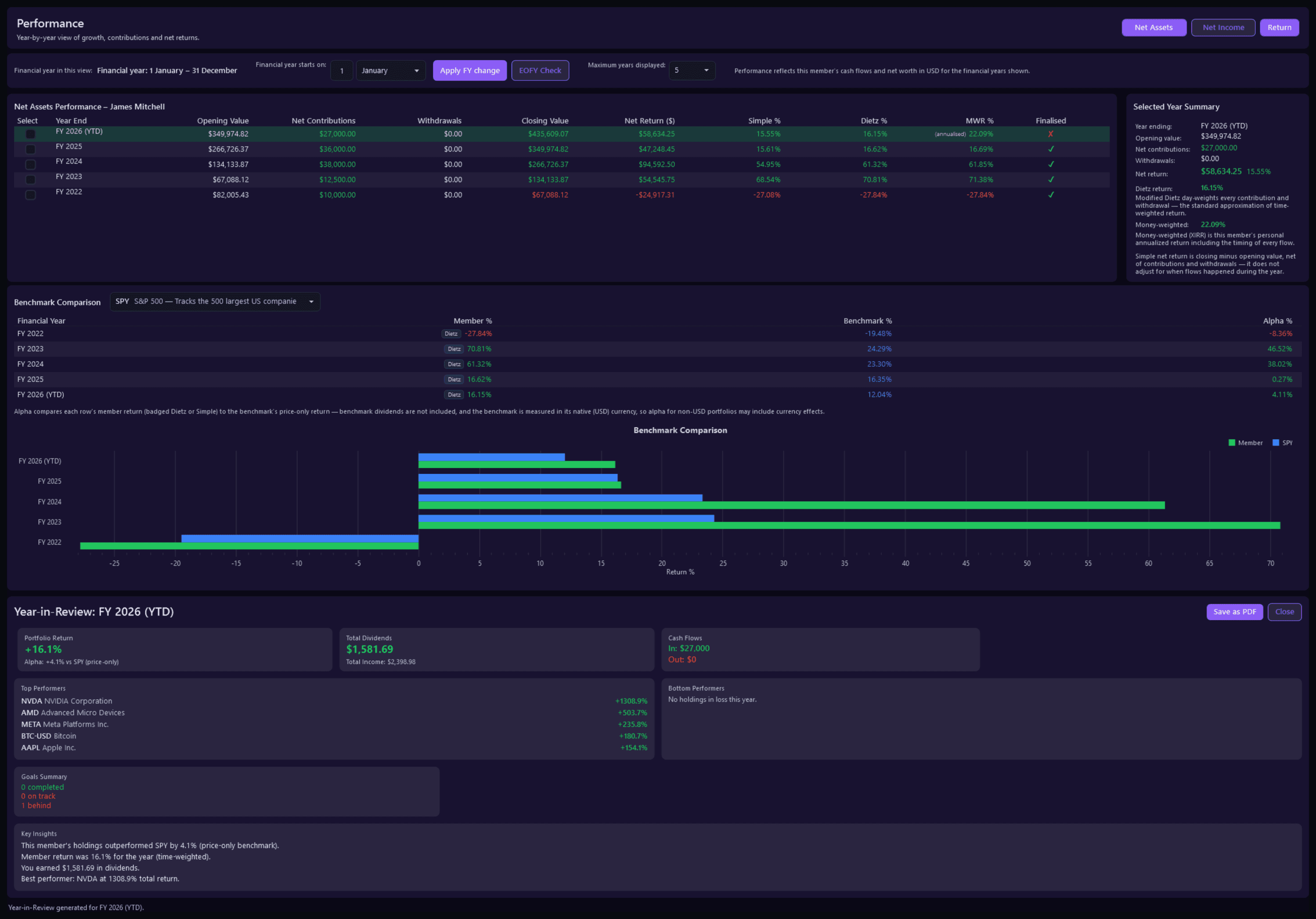 James Mitchell's performance, Net Assets view: each financial year from FY 2022 with its opening and closing value, simple, Modified Dietz and money-weighted returns beside SPY, a benchmark chart, and a Year in Review for FY 2026