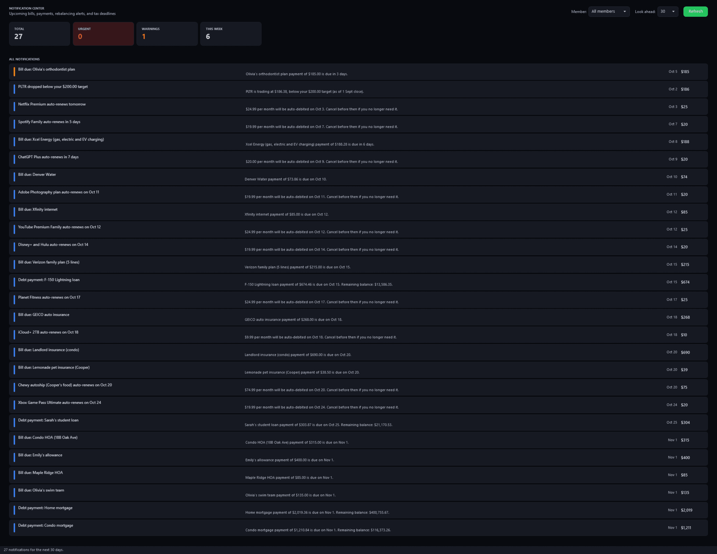 Notifications: 27 things dated in the next 30 days, one of them a warning and six this week: bills, subscription renewals, debt payments and a price alert
