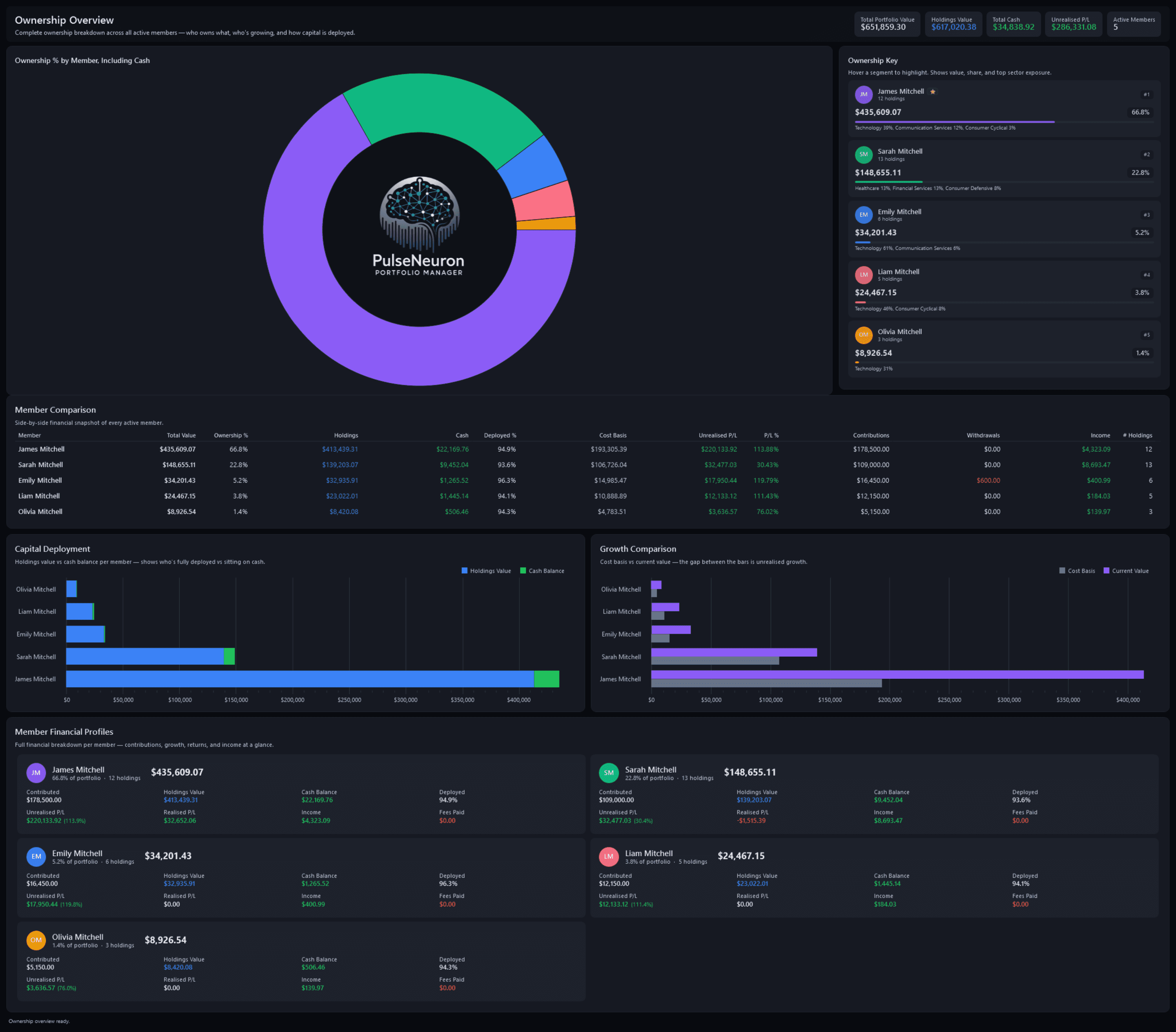 Ownership Overview, the whole page: $651,859 with cash included, a donut of each member's share, a member comparison table, capital deployment and growth charts, and each member's financial profile