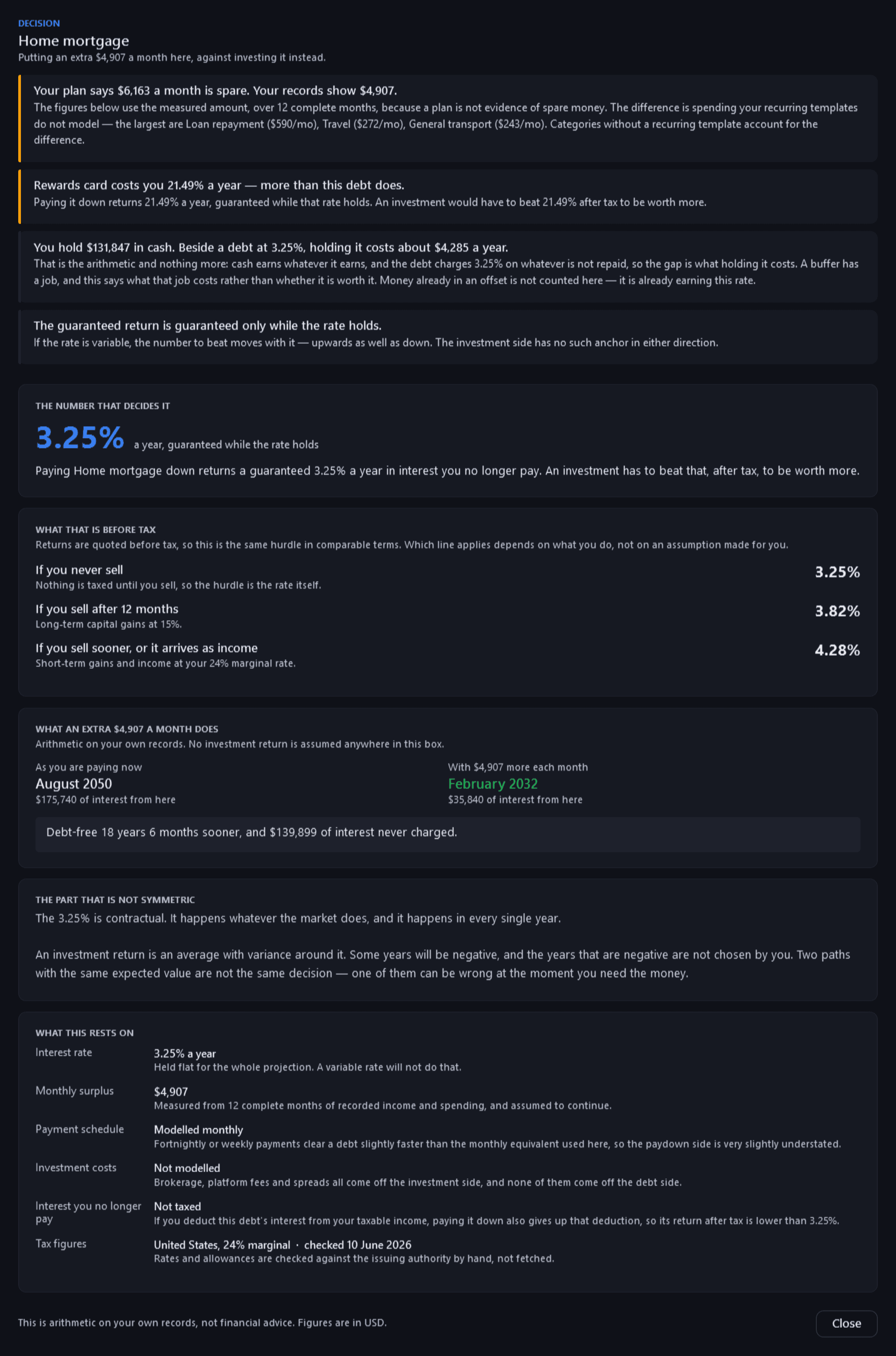 The pay-down-or-invest window for the demo family's home mortgage, rendered from the app: four notes (the plan against the records, a higher-rate card, the cash held, and a variable rate), then THE NUMBER THAT DECIDES IT, 3.25% a year while the rate holds, paid back as interest you no longer pay, which an investment has to beat, after tax, to be worth more; that hurdle before tax, 3.25% if you never sell, 3.82% if you sell after 12 months and 4.28% if you sell sooner or it arrives as income; what an extra $4,907 a month would do (debt-free in February 2032 instead of August 2050, $139,899 of interest never charged); and the assumptions it rests on, among them “Interest you no longer pay: Not taxed. If you deduct this debt's interest from your taxable income, paying it down also gives up that deduction, so its return after tax is lower than 3.25%.”