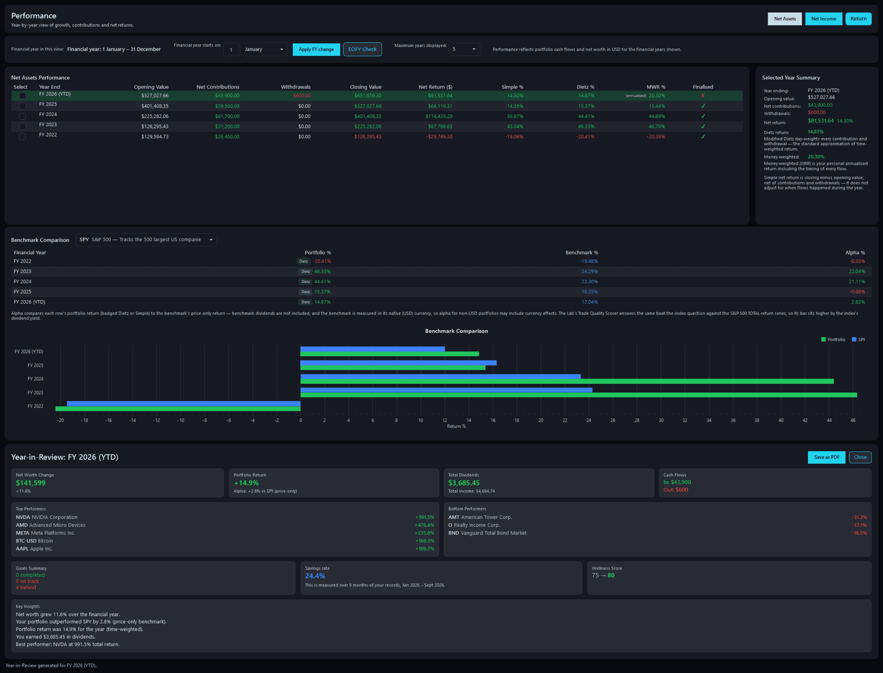 Portfolio Performance, Net Assets view: each financial year from FY 2022 to FY 2026 so far, with simple, Modified Dietz and money-weighted returns, the SPY benchmark table and chart, and the Year in Review for FY 2026