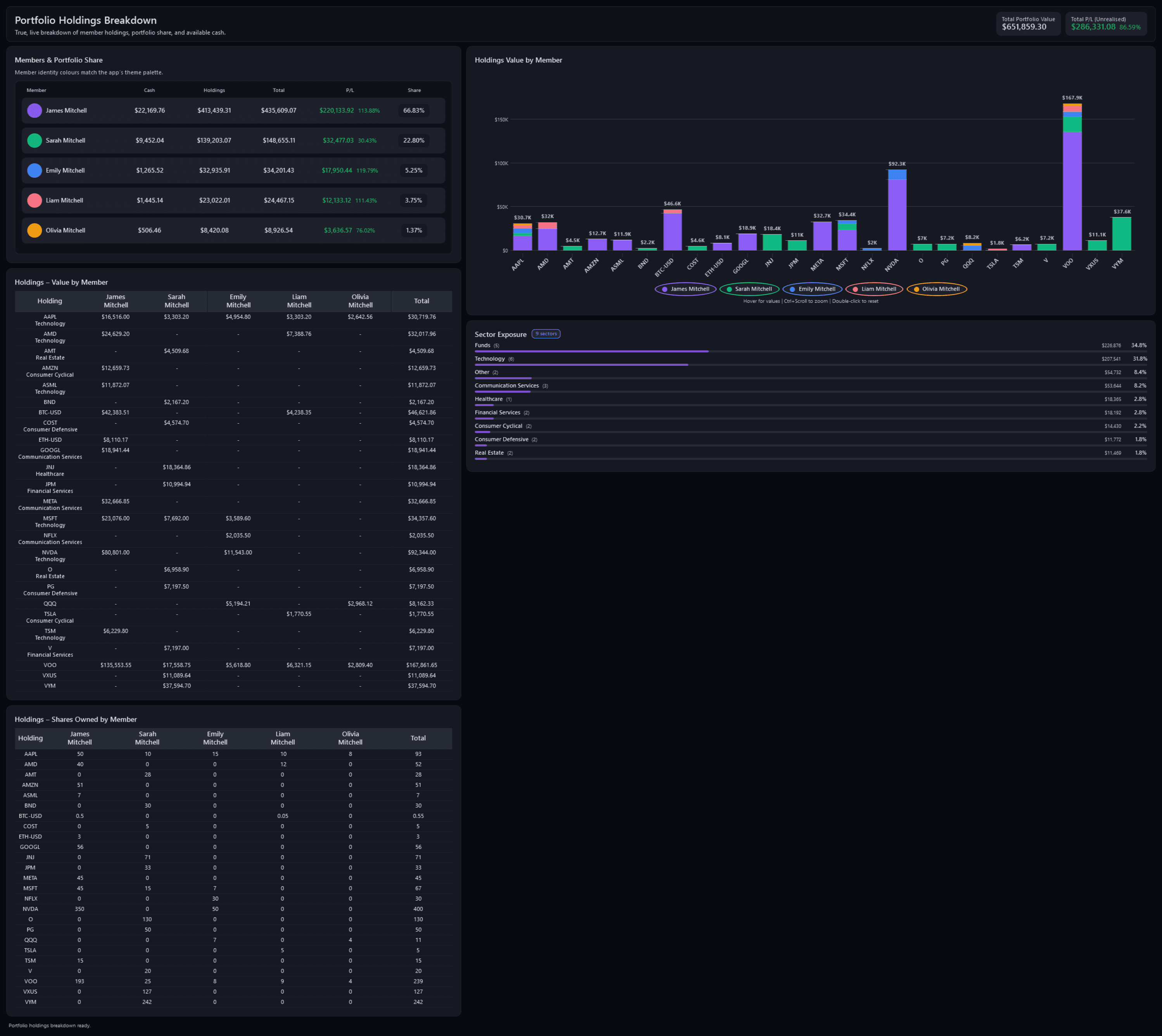 Holdings Breakdown, the whole page: $651,859 split by member with each member's cash, holdings and share, a chart of every holding's value by member, sector exposure, and value and shares tables member by member
