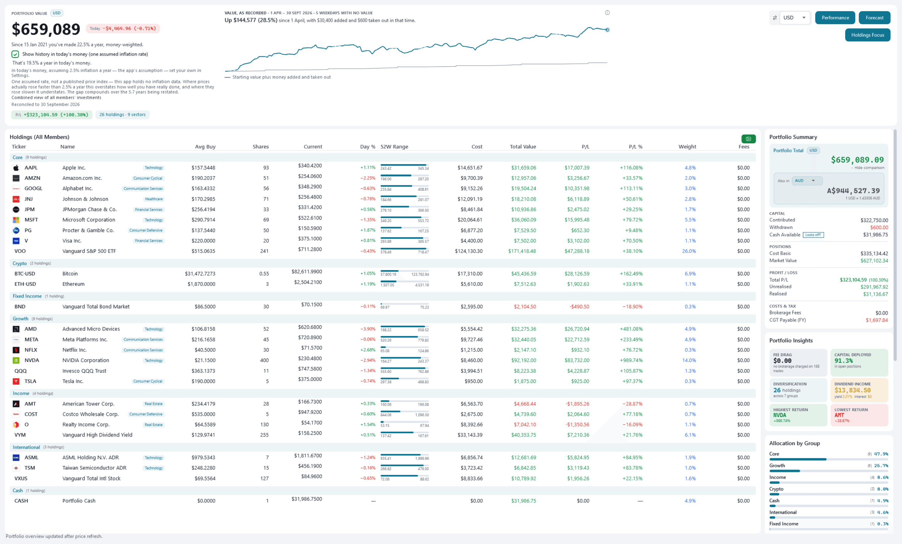 The same Pulse Neuron 1.6.0 Dashboard in the light theme, with the same figures: $659,089, the value-history panel's “Up $144,577 (28.5%) since 1 April”, the holdings table and the Portfolio Summary