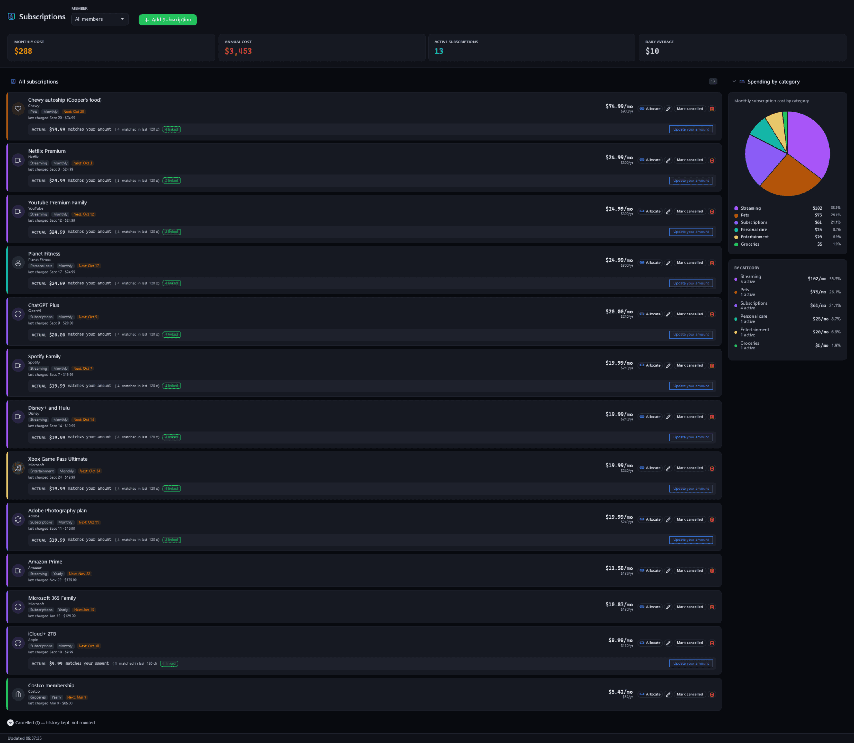 Subscriptions: $288 a month and $3,453 a year across 13 active subscriptions, each with its actual charges matched, a category chart, and one cancelled
