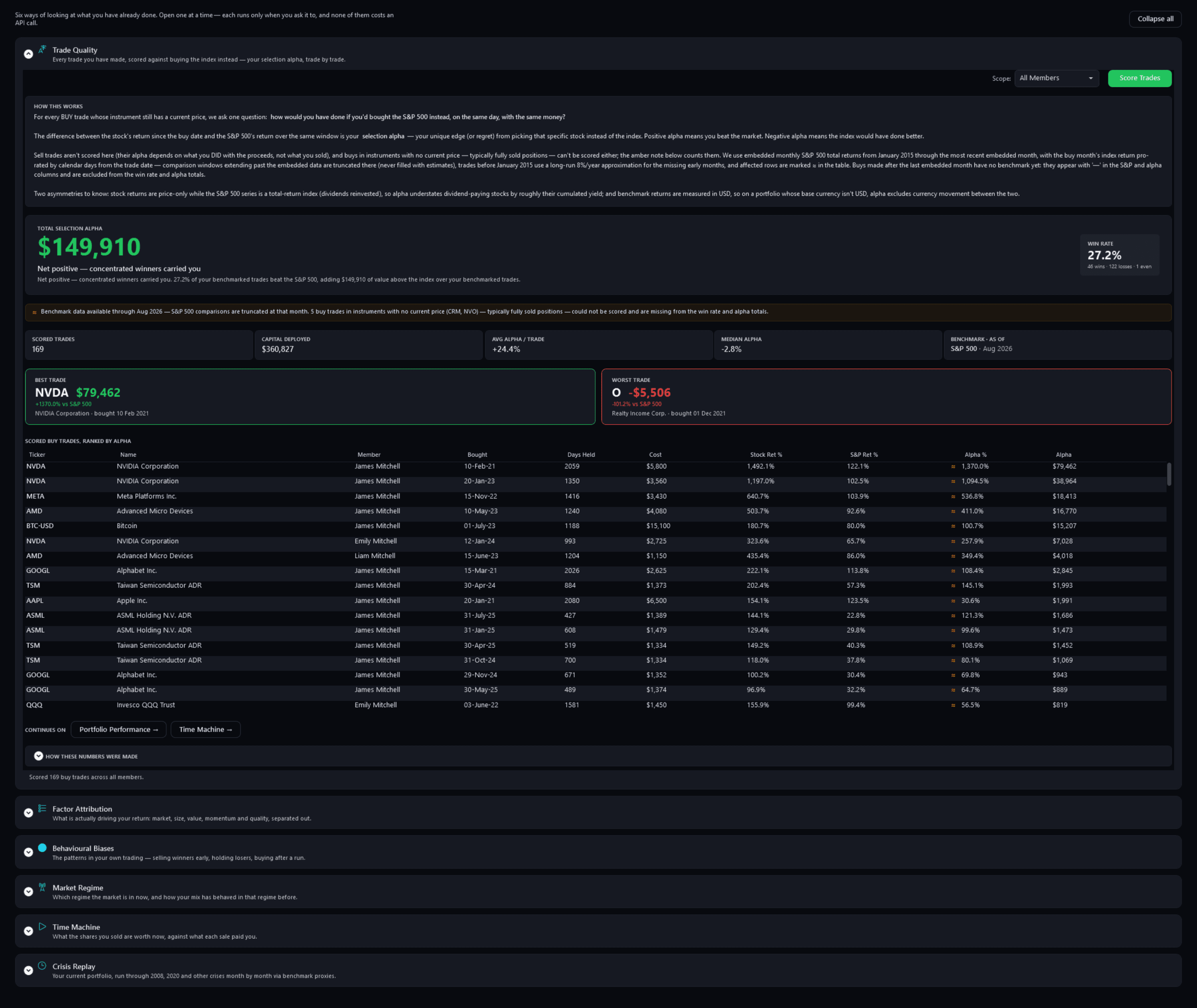 Trade Quality: $149,910 of total selection alpha and a 27.2% win rate across 169 buys scored against the S&P 500 on the same day, its Best Trade and Worst Trade cards, and the scored buys ranked